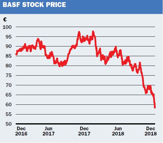 BASF stock price