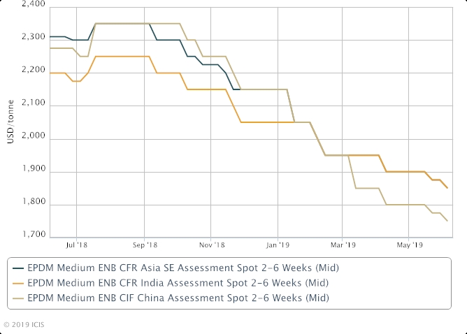 dilemma film Formulering Asia EPDM downtrend on eighth month; demand may not pick up soon | ICIS