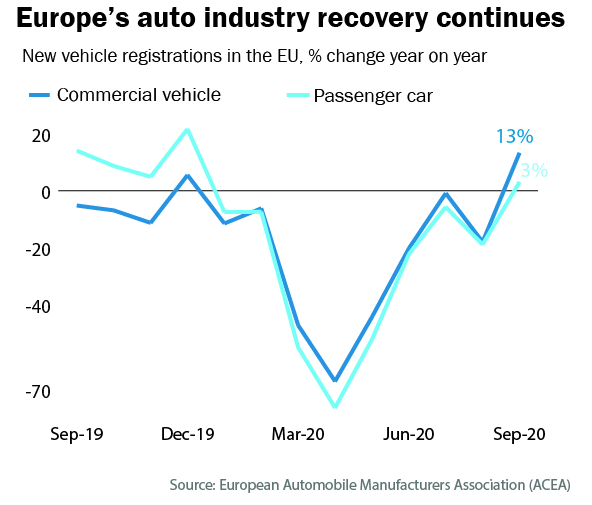 Europe chems cautious on automotive as recovery may be short-lived - ICIS