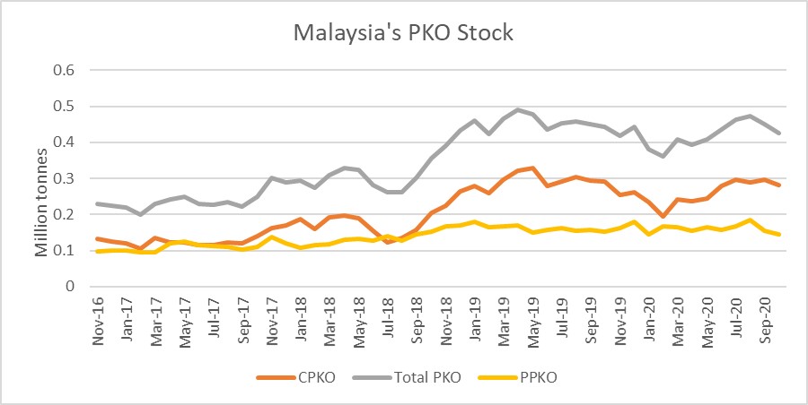 Crude palm oil price
