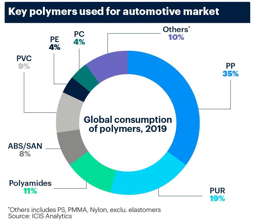 Chip Shortage Threatens Global Auto Sector Demand For Chemicals And Polymers Icis