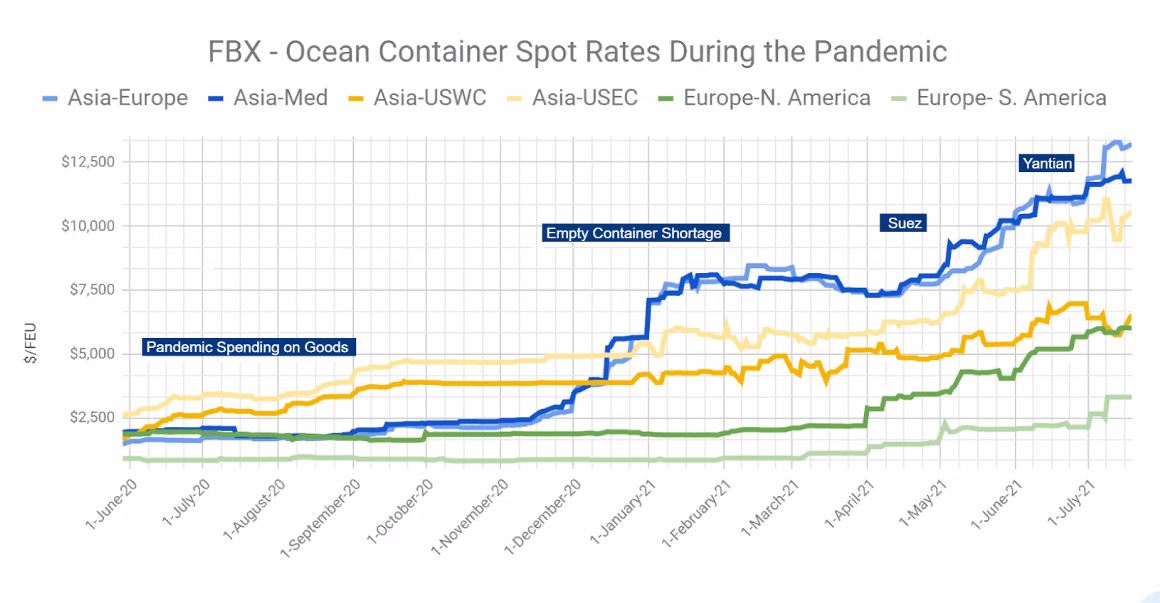 ONE earns nearly one billion dollars in lucrative container market —  ShippingWatch