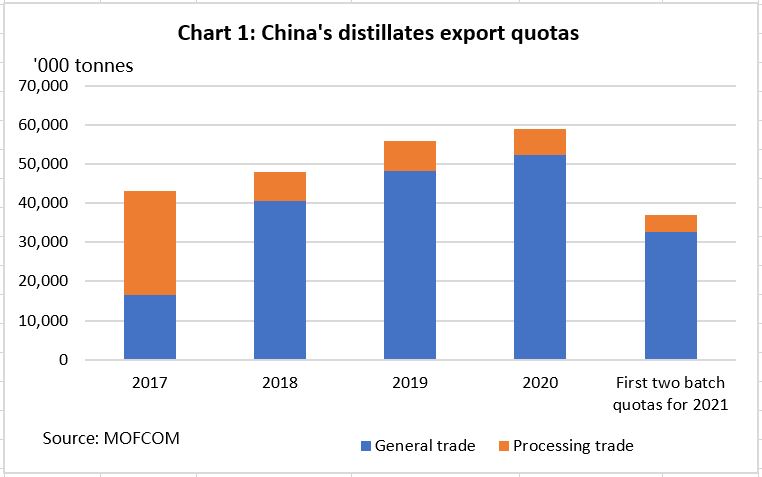 China’s 2021 distillates exports may fall sharply on quota cuts | ICIS