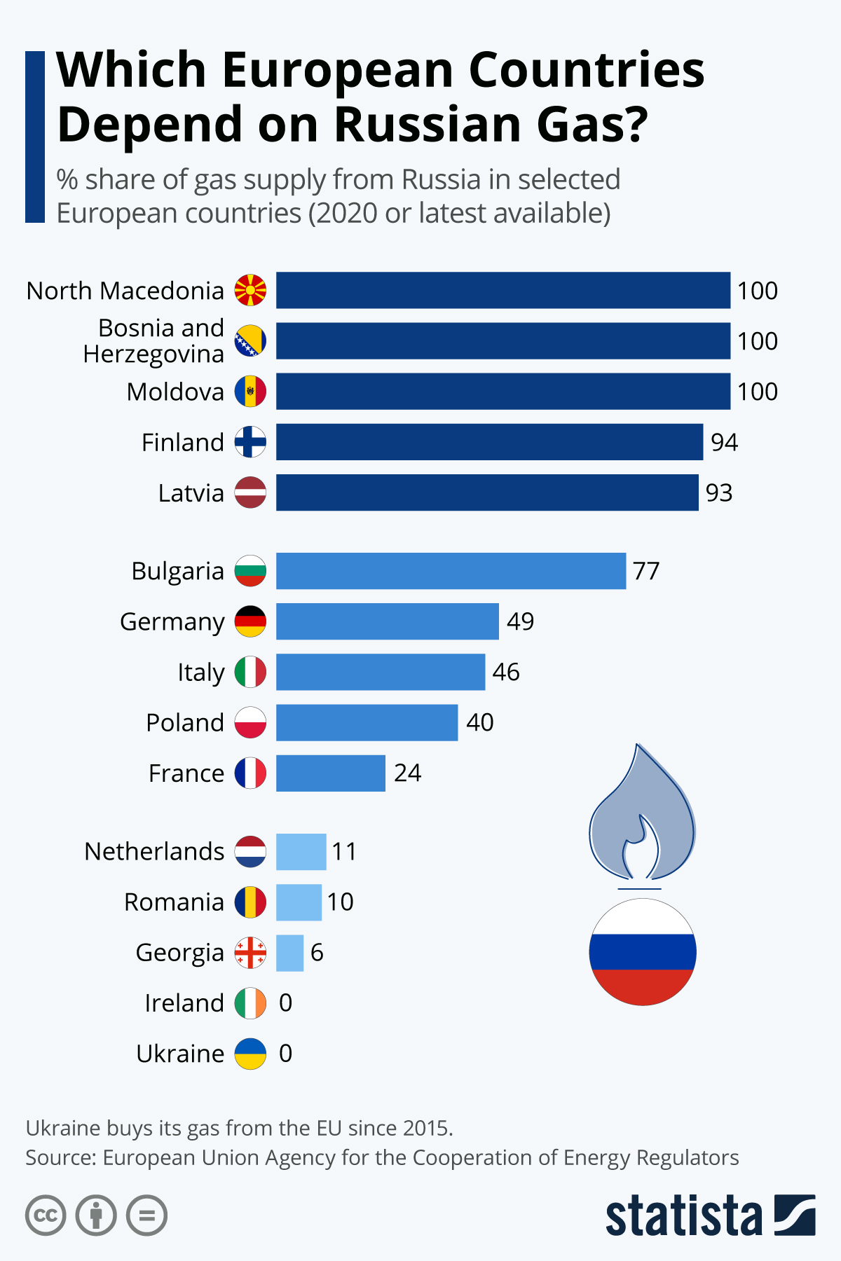Infographic: Which European Countries Depend on Russian Gas? | Statista