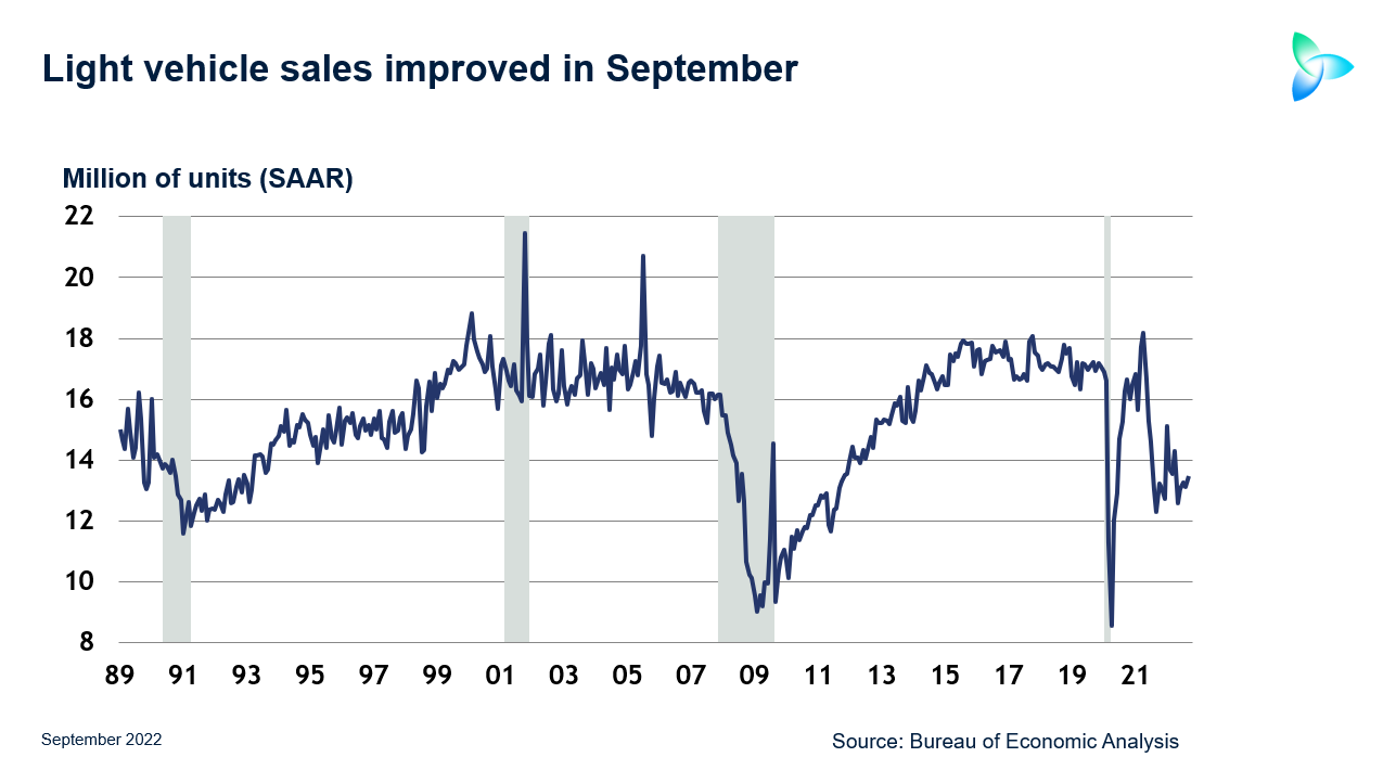 US Sept auto sales rise, but headwinds persist from higher
      interest rates, economic slowdown