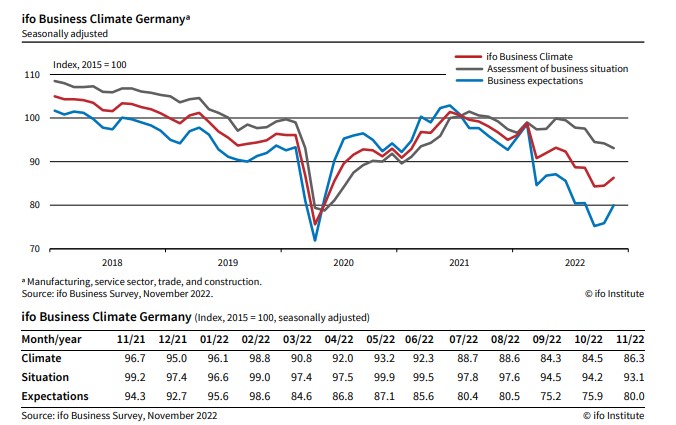 Germany may avoid recession as sentiment improves in November
      - Ifo