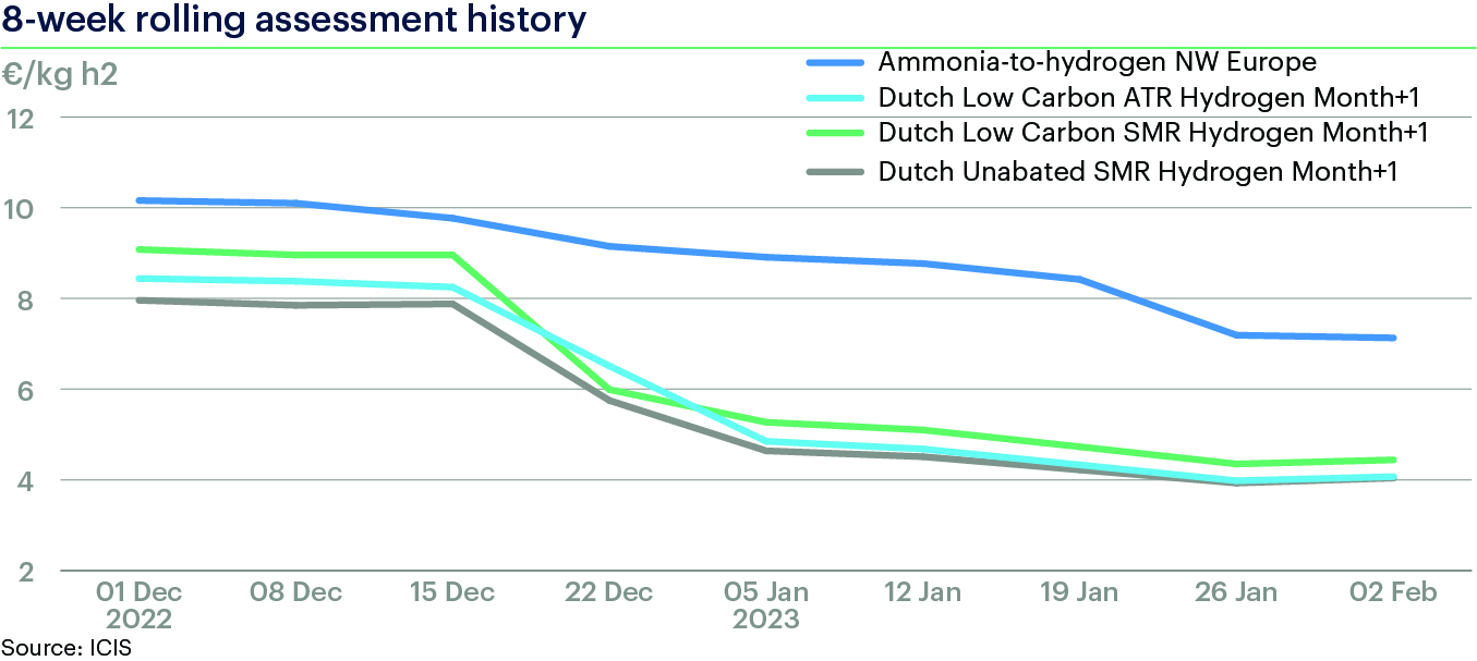 Northwest Europe ammonia-to-hydrogen production costs dip
      further in early February