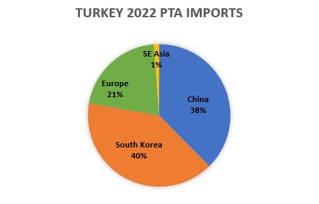 Turkey earthquake to disrupt logistics for Asian PTA exports