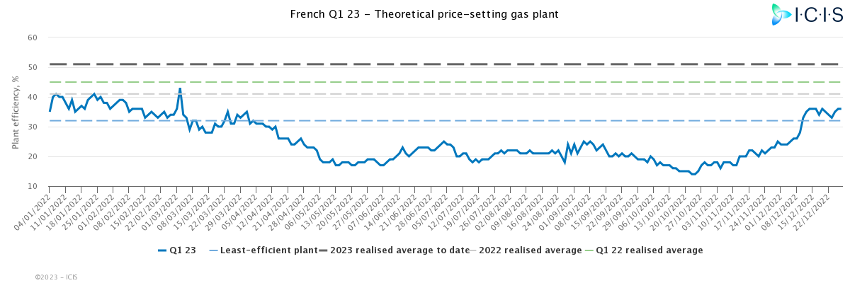 ICIS Power Foresight: Why is the French Q1 2024 power price
      twice as much as it should be from a fundamental perspective?