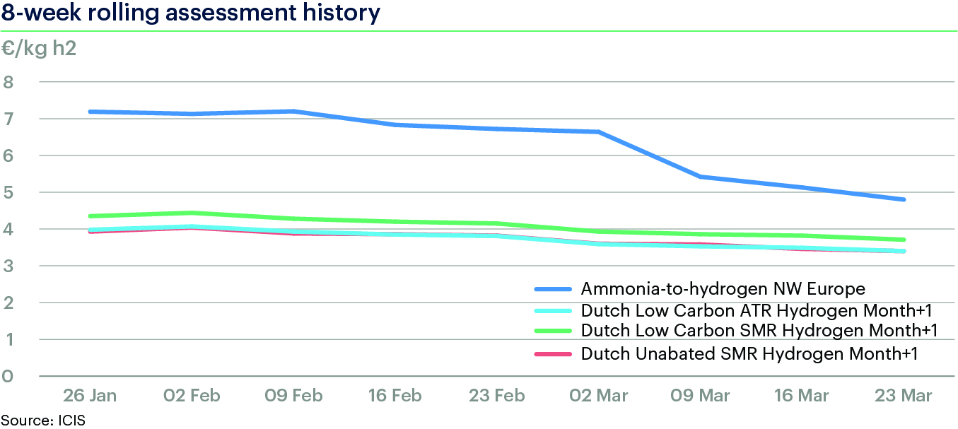 MARKET COMMENT: Northwest Europe ammonia-to-hydrogen
      production costs drop below €5/kg