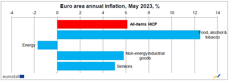 Eurozone May inflation falls to lowest 2023 level as energy
      costs decrease