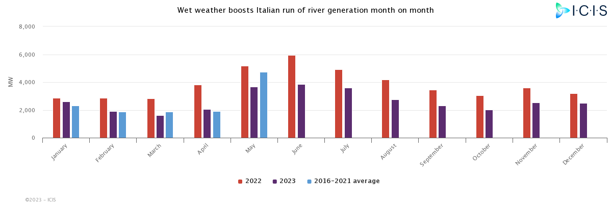 Monthly European hydropower update: Above average rainfall
      set to further boost Italian run of river and reduce Spanish
      drought risk