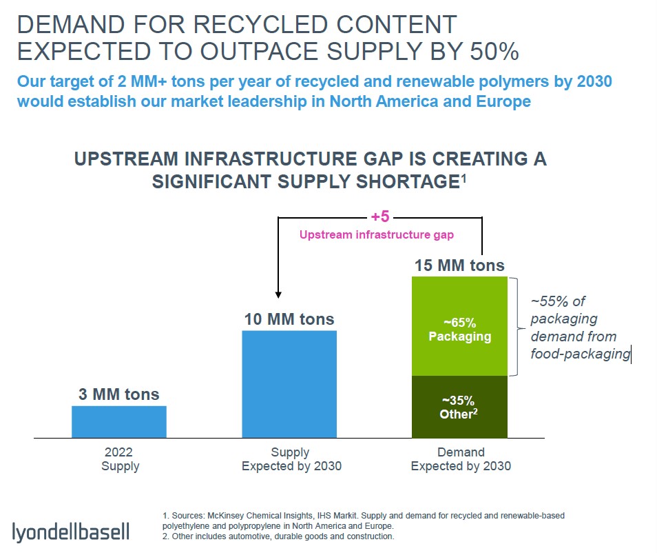 LyondellBasell Circular and Low Carbon Solutions to take
      multi-pronged approach for growth - EVP