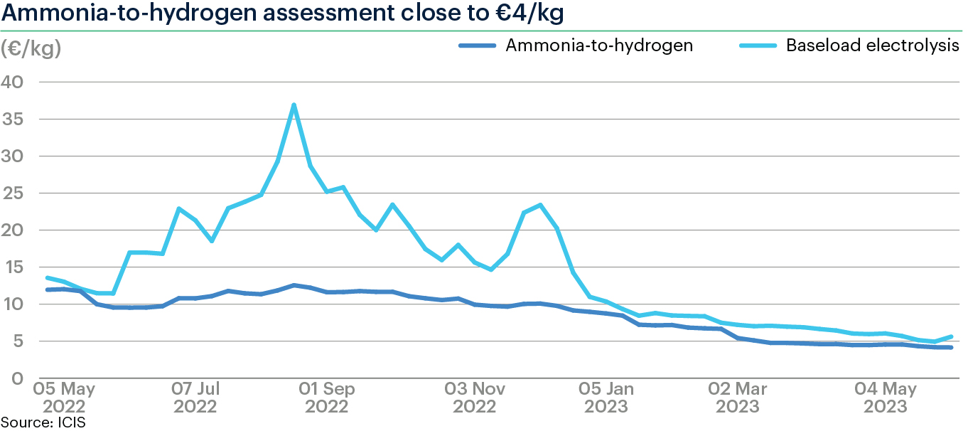 MARKET COMMENT: Northwest Europe ammonia-to-hydrogen
      production costs fall further towards €4/kg