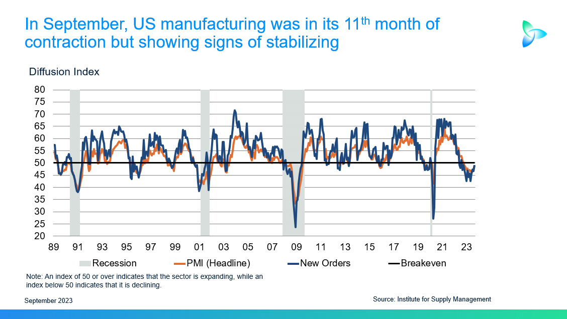 US manufacturing PMI barely contracts in September