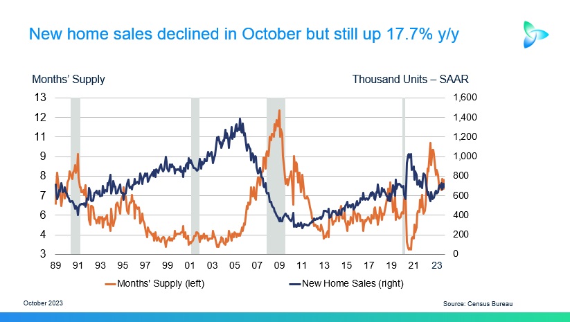 US October new home sales fall 5.6%, miss expectations