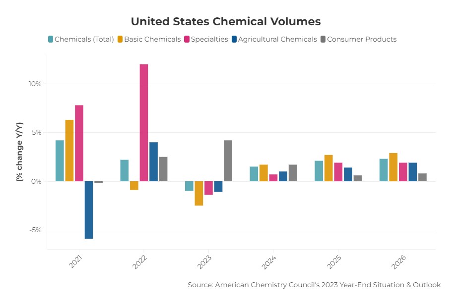 US chemical volumes to rebound slightly in 2024 with
      destocking mostly over - ACC economist