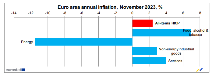 Eurozone inflation tipped to fall closer to ECB target in
      November