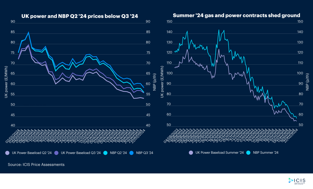 UK Q2 energy price cap falls quarterly, year on year