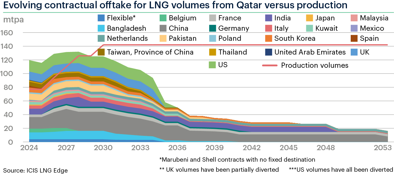 GLM FOCUS: What Qatar's latest LNG expansion plan means for
      market