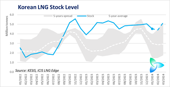 ICIS ANALYTICS: South Korean LNG data and ICIS forecast shows
      high LNG stocks