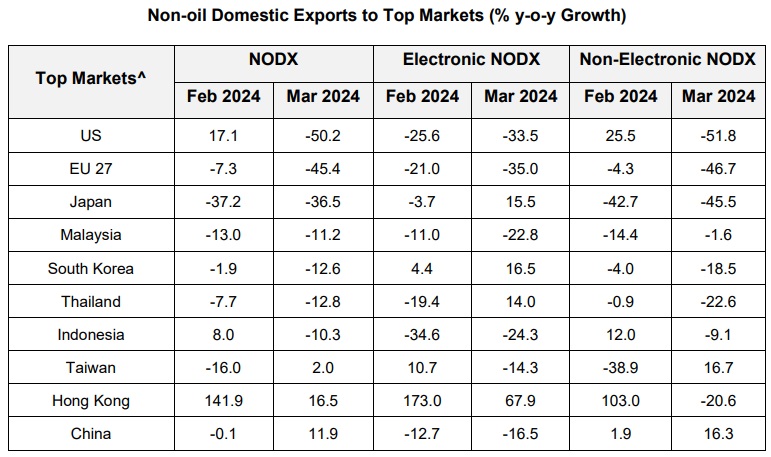 Singapore March petrochemical exports fall 3.6%; NODX slumps
      20.7%