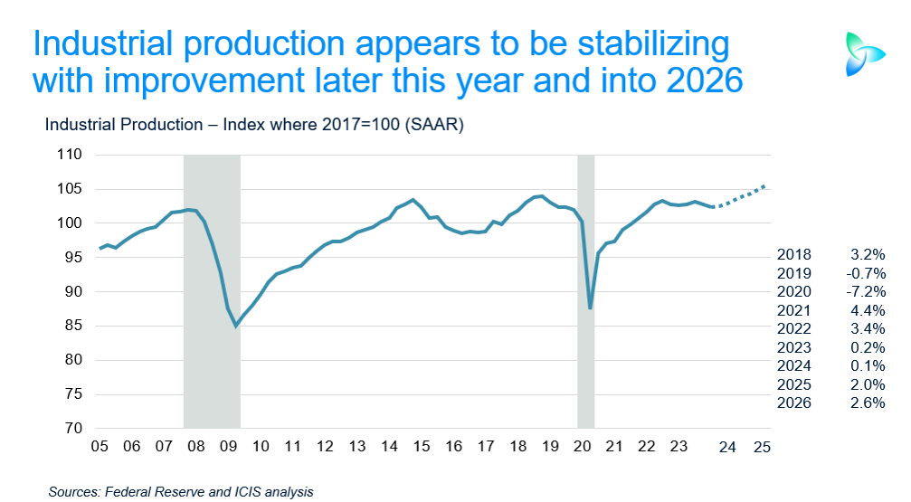 CDI Economic Summary: US manufacturing turning the corner