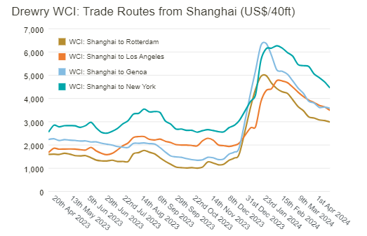 LOGISTICS: Asia-South America container rates surge as rates
      on other trade lanes plummet