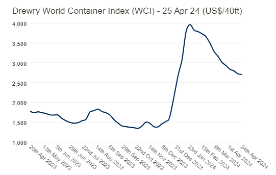LOGISTICS: Rates for shipping containers may be leveling off
      as increases emerge