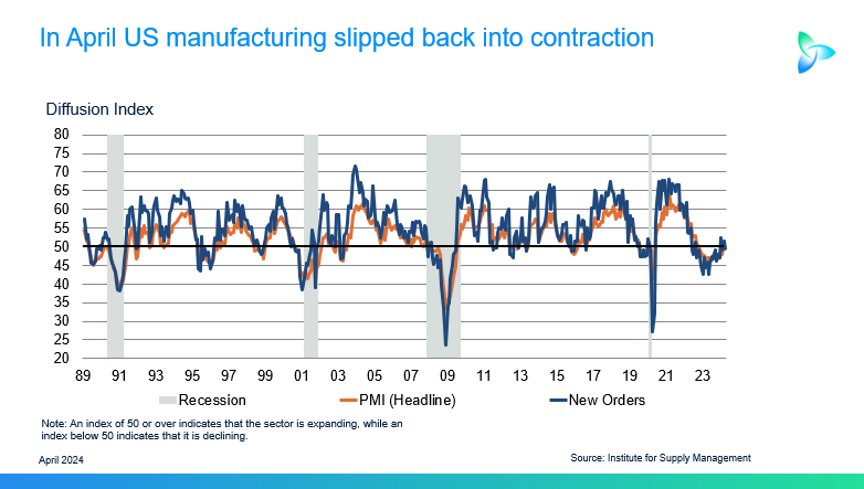 US manufacturing falls back into contraction in April, prices
      rise
