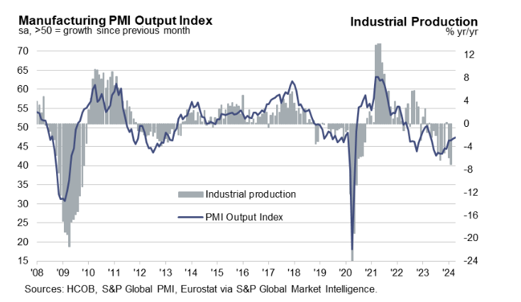 Eurozone manufacturing activity dips again in April as order
      momentum fades