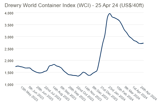 LOGISTICS: Container rates rise for first time since January;
      Canadian rail workers vote to strike
