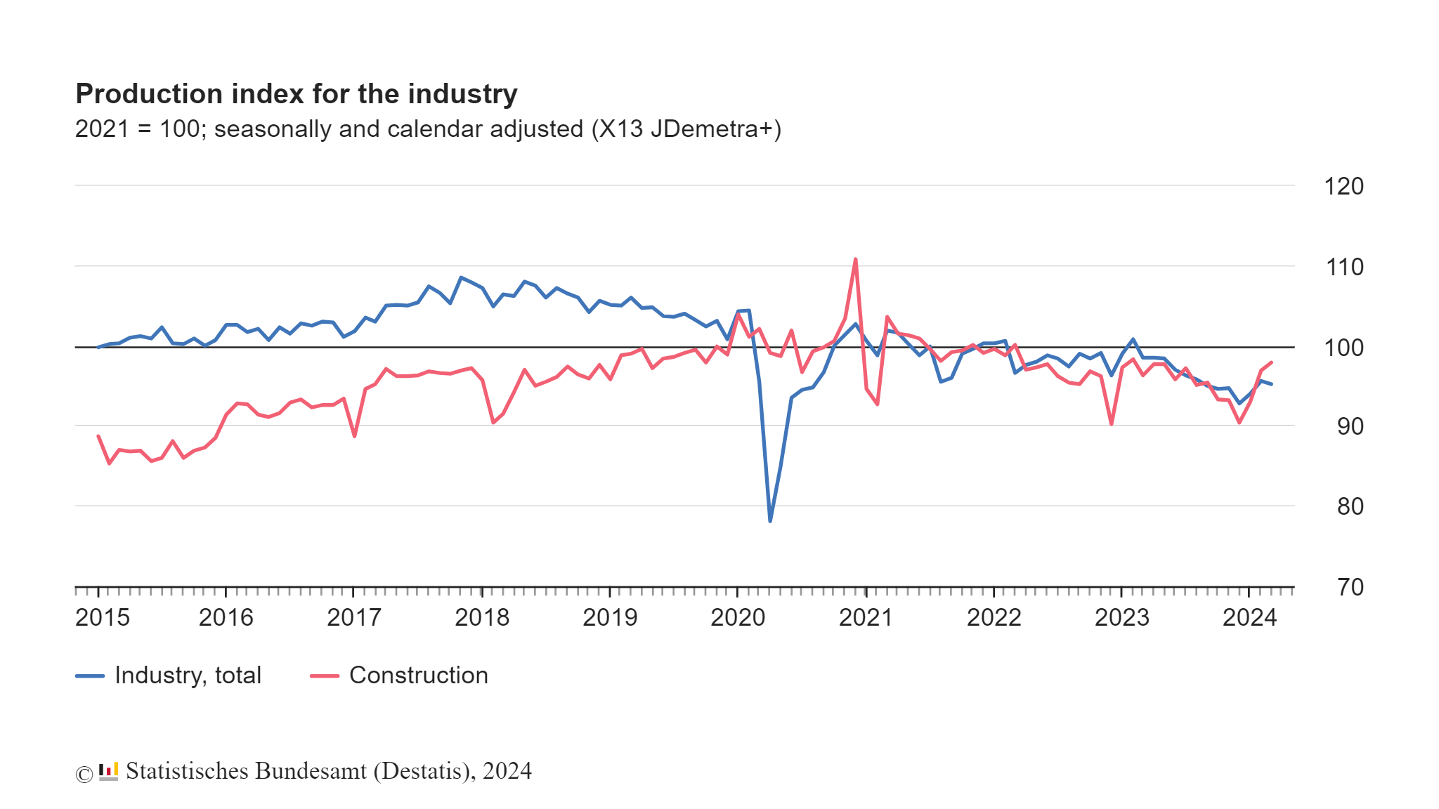 German industrial production falls 0.4% in March as producers
      lack new orders