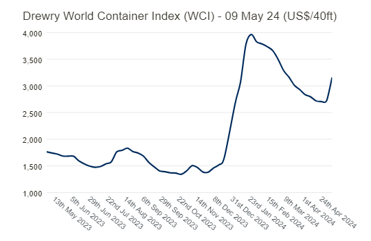 LOGISTICS: Global container rates surge, chem tanker rates
      mixed, Panama Canal wait times ease