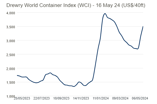 LOGISTICS: Container rates continue to surge, liquid chem
      tanker rates mostly lower