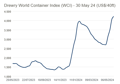 LOGISTICS: Container rates surge, tanker rates flat to lower,
      Panama Canal raises maximum draft