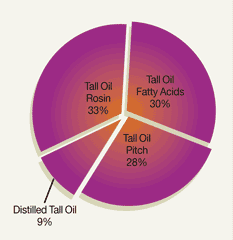 Chemical Profile Tall Oil