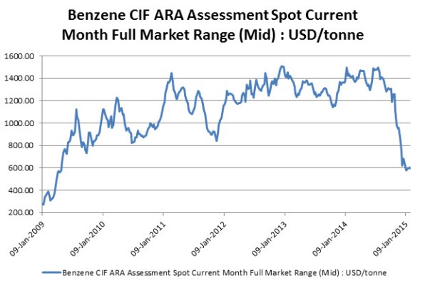 Benzene CIF ARA Assessment Spot Current Month Full Market Range