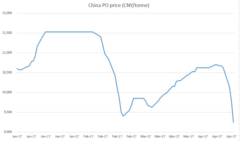 China PO price chart 20 April