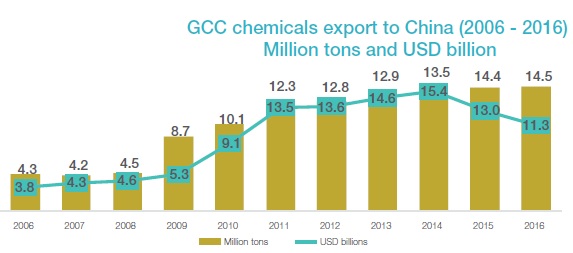 GPCA 2017 GCC chemical China 