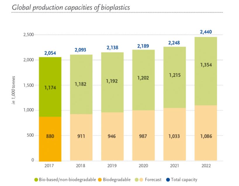 Global bioplastics output 