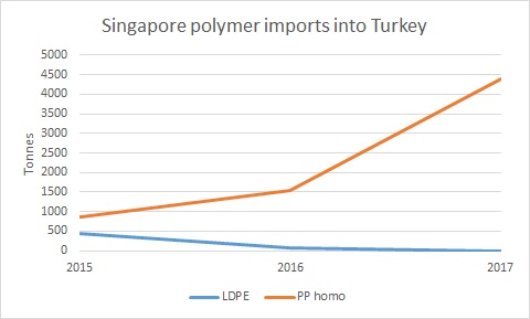 Turkey Singapore free trade deal polymer 