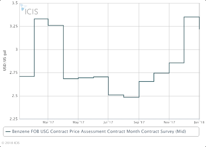 ICIS Editorial Chart goes here