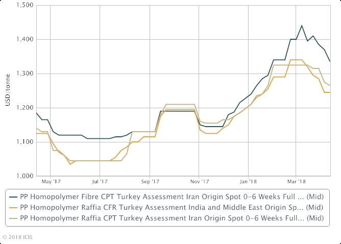 Turkey polymers market economy international tensions 