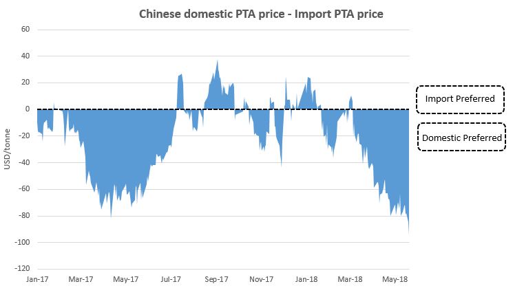 Asia PTA China market 