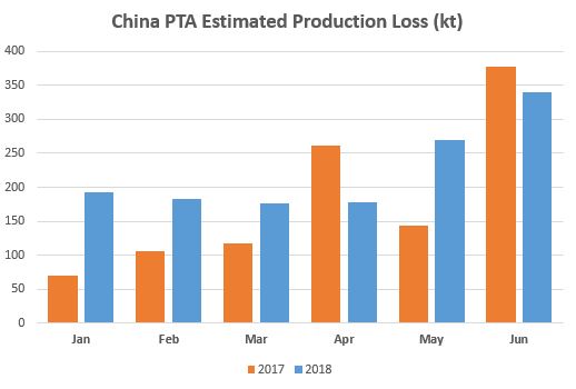 Asia PTA supply India China plant      