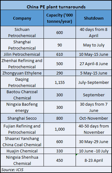 China PE Polyethylene imports   