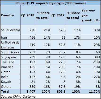 China PE Polyethylene imports   