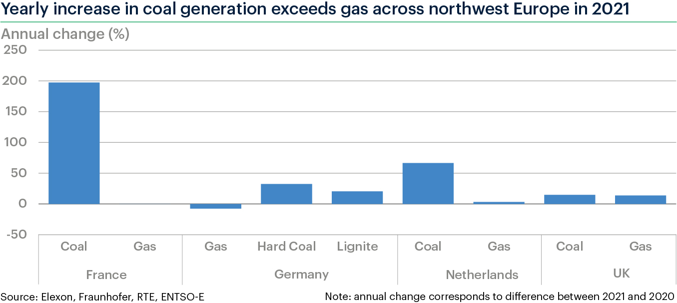European coal generation to extend resurgence