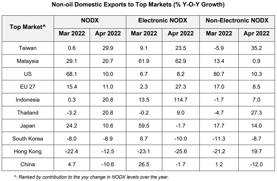 Singapore April petrochemical exports rise 2.2%; NODX up 6.4%